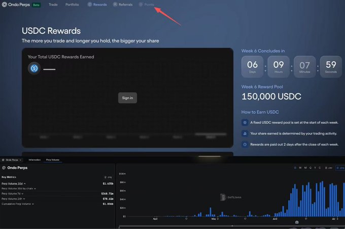 A screenshot of the Ondo Perps platform showing a USDC Rewards page with a Week 6 reward pool of 150,000 USDC and a countdown of 06 days, 09 hours, 07 minutes, 59 seconds, with a red arrow pointing to the 'Points' tab in the navigation.