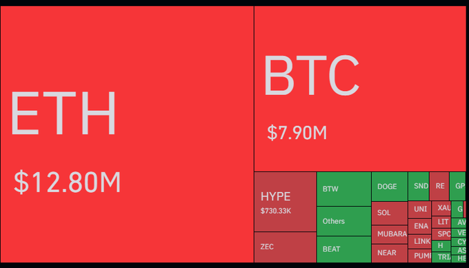 A cryptocurrency market treemap displays 'ETH' at $12.80M and 'BTC' at $7.90M as the largest red blocks, alongside smaller tickers including 'HYPE', 'BTW', 'DOGE', 'SND', and 'SOL'.