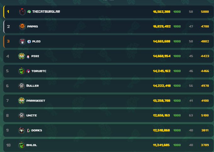 A gaming leaderboard ranking top players by score, with 'THECATBURGLAR' in 1st place at 16,562,300 and 'PAPAS' in 2nd at 16,029,492.