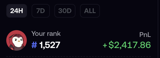 The screenshot shows a leaderboard interface displaying "Your rank #1,527" with a 24-hour PnL of "+$2,417.86," suggesting the post may have overestimated how impressive this 24-hour profit is by referencing a rank of 497,567 on what appears to be a different leaderboard or time frame.