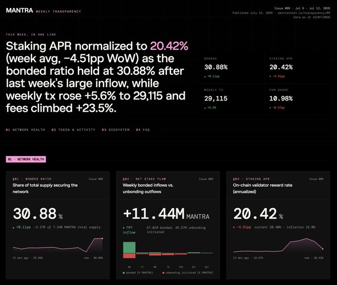 A dashboard titled "MANTRA Weekly Transparency, Issue #09, Jul 6 – Jul 12, 2026" reporting key network metrics: a 30.88% bonded ratio (+0.11pp), 20.42% staking APR (-4.51pp), 29,115 weekly transactions (+5.6%), and +11.44M MANTRA net stake flow. The accompanying post promotes the full report at mantrachain.io/transparency/09, matching this weekly recap format.
