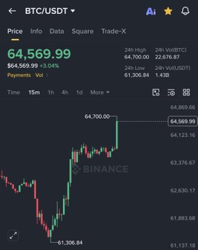 A Binance chart shows Bitcoin (BTC/USDT) at $64,569.99, up 3.04% in the last 24 hours and having just spiked to a high of $64,700.00, illustrating the "Trump pump" referenced in the post as BTC surges past the $64,700 level.