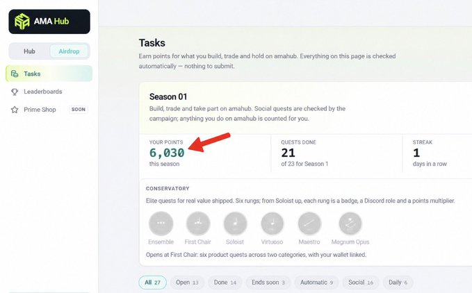 The image shows the AMA Hub "Tasks" page displaying Season 01 stats, with a red arrow highlighting "YOUR POINTS 6,030 this season," alongside 21 of 23 quests done and a 1-day streak, relating to the post by visually confirming a user's current standing in the Amadeus Protocol Season 1 airdrop campaign before its October 11 end date.