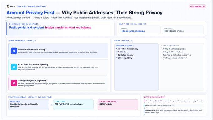 A roadmap titled 'Amount Privacy First — Why Public Addresses, Then Strong Privacy' from Phore, detailing a three-phase plan for transaction privacy with sections on core principles, properties, targets, and SS mitigation alignment.