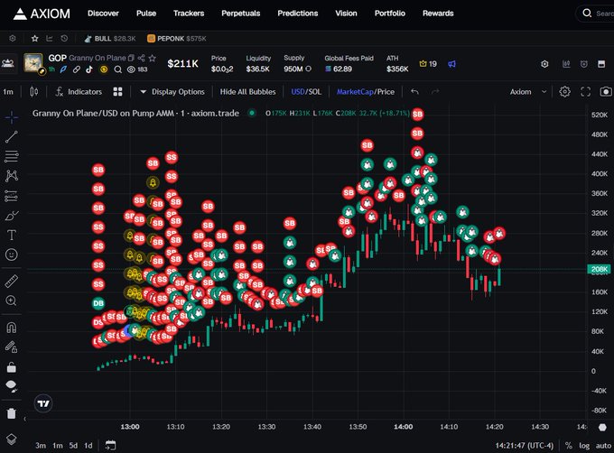 An Axiom trading platform chart displays the 'Granny On Plane' memecoin (GOP) at $211K, showing numerous 'SB' sell bubbles and 'B' buy bubbles over a candlestick chart of USD/SOL price action.
