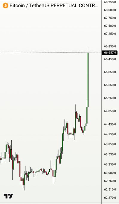 A Bitcoin/TetherUS perpetual contract chart on TradingView shows a dramatic high-volume bullish breakout, with BTCUSDT surging to approximately $66,657.9 from a range around $63,000-$64,500. The most recent green candlestick represents a sharp price spike, visually confirming the post's claim of an unusually large, high-volume upward move as August comes to a close.