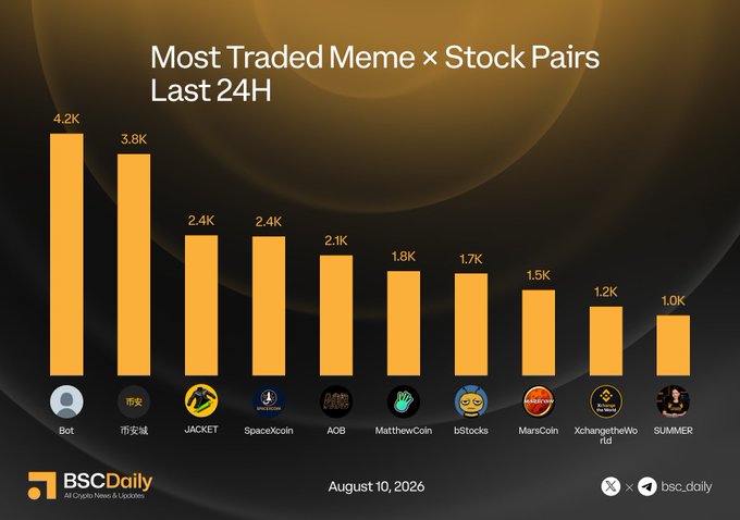 A bar chart titled "Most Traded Meme × Stock Pairs Last 24H" dated August 10, 2026, ranks ten cryptocurrency pairs by trader activity, led by Bot (4.2K) and 币安城 (3.8K), followed by JACKET, SpaceXcoin (both 2.4K), AOB (2.1K), MatthewCoin (1.8K), bStocks (1.7K), MarsCoin (1.5K), XchangetheWorld (1.2K), and SUMMER (1.0K), published by BSCDaily.
