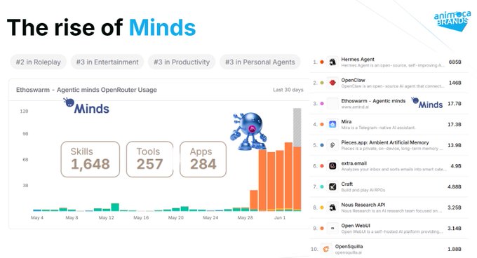 The image depicts a data graph that shows the different apps available for download. The graph displays app names such as "MOCA Network", "True Builders will continue to build through any cycle.", "#3 most popular agent behind @openclaw," and "#2 most active app on the market". These terms are related to the rise of minds in entertainment and artificial intelligence.