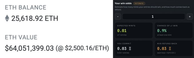 A cryptocurrency dashboard showing an ETH balance of 25,618.92 ETH valued at $64,051,399.03 (@ $2,500.16/ETH), alongside a 'Your win odds' estimator showing 0.01 expected mints and 0.9% chance of at least one mint.
