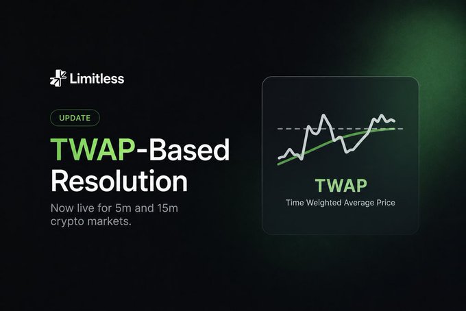 Promotional graphic from Limitless announcing a 'TWAP-Based Resolution' update, now live for 5m and 15m crypto markets, with a chart illustrating Time Weighted Average Price.