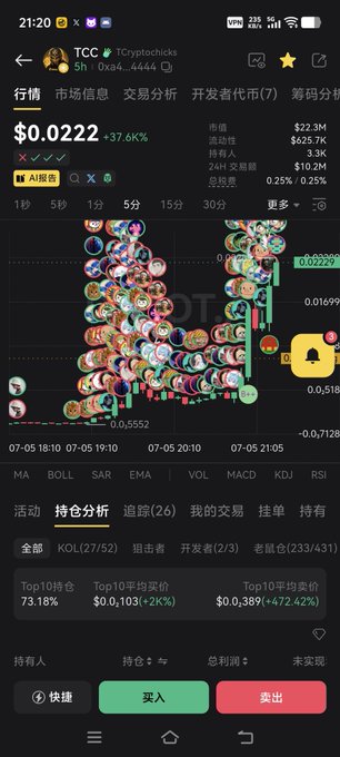 The image shows a cryptocurrency trading chart for TCC (TCryptochicks) at $0.0222, up 37.60%, with a $22.3M market cap and 25.25% volatility, visually confirming the post's claim of "新王登基了 TCC" (New king has ascended) through its strong upward price movement.