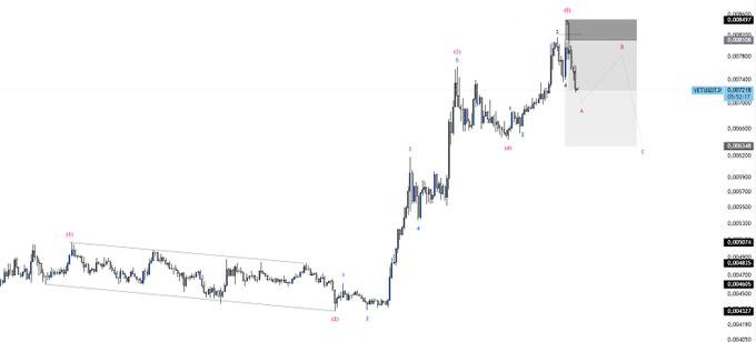 A candlestick chart for the XBT/USD pair displaying price action with wave count labels and highlighted zones.