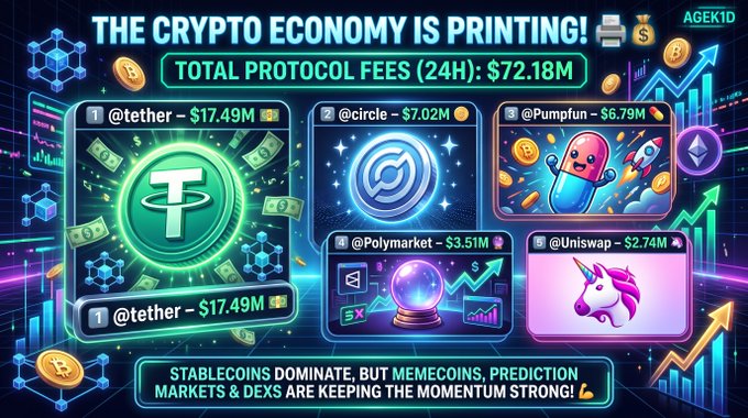 A vibrant neon infographic titled 'THE CRYPTO ECONOMY IS PRINTING!' displaying 'TOTAL PROTOCOL FEES (24H): $72.18M' with rankings for @tether ($17.49M), @circle ($7.02M), @Pumpfun ($6.79M), @Polymarket ($3.51M), and @Uniswap ($2.74M), noting 'STABLECOINS DOMINATE, BUT MEMECOINS, PREDICTION MARKETS & DEXS ARE KEEPING THE MOMENTUM STRONG!'.