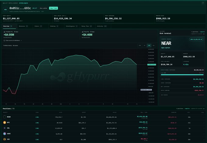 A dark-themed cryptocurrency trading dashboard (gHypurr) displaying wallet options, portfolio value of $2,127,846.85, and positions including NEAR, WEMIX, BTC, SOL, AAVE, and ZEC.