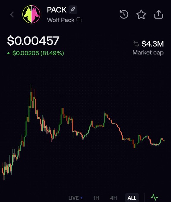 The image displays a candlestick chart for the cryptocurrency "PACK" (Wolf Pack), showing a current price of $0.000457 with an 81.49% gain (up $0.00205) and a $4.3M market cap. This visually supports the post's enthusiasm, as the chart reveals a significant price surge that would justify the commenter's excitement about the token's performance.