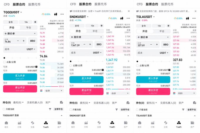 The image shows three side-by-side screenshots of CFD stock contract order books on Bitget, displaying the tickers TQQQUSDT at $74.84, SNDKUSDT at $1,347.92, and TSLAUSDT at $327.83. Each panel reveals dense liquidity depth on both the bid and ask sides, with the ask side highlighted in red showing significant sell-side stacking that visually demonstrates the "liquidity" the post references for these US stock CFD contracts.