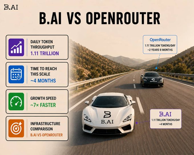 An infographic titled "B.AI VS OPENROUTER" featuring two cars on a highway compares the AI platforms' growth metrics: B.AI reached 1.11 trillion tokens/day in approximately 4 months, while OpenRouter took roughly 2 years and 9 months to achieve the same scale, representing 7× faster growth. The visual uses the imagery of a faster car (B.AI) overtaking a slower one (OpenRouter) to illustrate B.AI's significantly accelerated growth to matching scale.