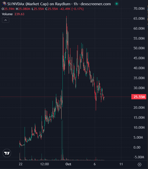 A cryptocurrency trading chart from dexscreener.com showing the SI/NVDAx token on the Raydium platform, with current price at 25.55M, down -42.49K (-0.17%), displaying candlestick price action and volume data.