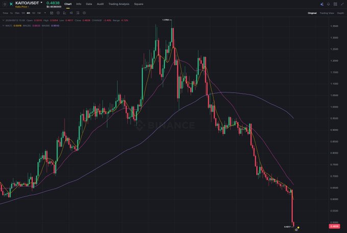 A Binance trading chart for KAITO/USDT displays a candlestick pattern showing a significant downtrend, with the price dropping sharply from highs near 1.28K to around 0.6817.