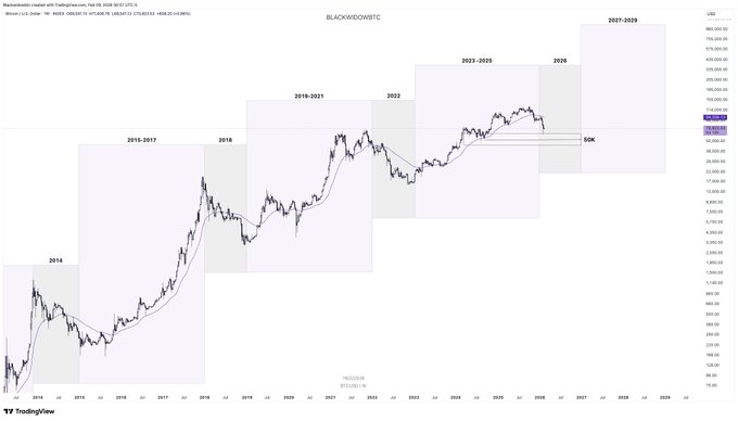 A TradingView chart shows the price history of Bitcoin (BTC/USD) on a logarithmic scale from 2014 to 2029, with alternating shaded regions marking bear market cycles (2014, 2018, 2022, 2026) and subsequent bull runs (2015-2017, 2019-2021, 2023-2025, 2027-2029). The chart visually reinforces the post's message by illustrating how each past bear market was followed by an even larger bull run, with the most recent peak around $100K and a projected next cycle highs highlighted.