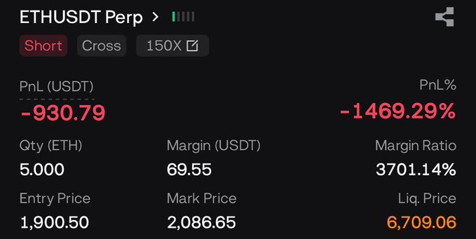 A screenshot of an ETHUSDT Perpetual short position showing a realized loss of -$930.79 (-1469.29%) on 5 ETH at 150X leverage, with entry at $1,900.50 and mark price at $2,086.65, illustrating the $1k stop-out loss mentioned in the post.