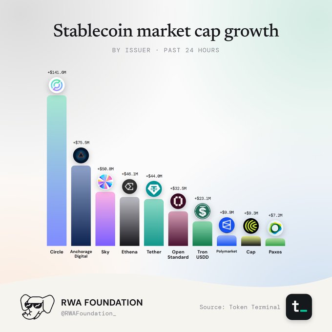 A bar chart titled 'Stablecoin market cap growth' by issuer over the past 24 hours, led by Circle (+$141.0M), followed by Anchorage Digital, Sky, Ethena, Tether, and others, sourced from Token Terminal and shared by RWA Foundation.