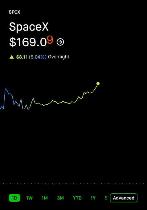 The image shows a stock chart for SPCX that has been updated with a green border and a larger font size, making the numbers and data more visible. The chart is set against a black background displaying various lines and colors representing different aspects of the stock market. The title of the stock chart reads "SPCX hits $169 pre-market Niiiiiiice". This text indicates that the SPCX has reached a new high price, reaching $169.00 in value. Additionally, there is an "Advanced" button displayed at the bottom of the image, suggesting that this may be a customizable stock chart or advanced viewer for better analysis and decision-making.