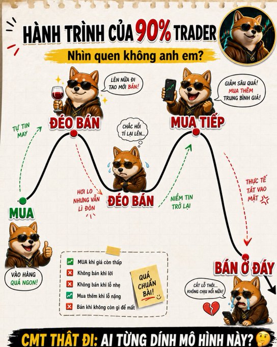 The image is a Vietnamese meme titled "HÀNH TRÌNH CỦA 90% TRADER" (The Journey of 90% of Traders), featuring cartoon Shiba Inu dogs illustrating common trading mistakes—buying high, selling low, averaging down, and panic selling at the bottom—with humorous speech bubbles like "Lên nữa đi tao mỡ bán!" and "Cắt lỗ thôi, không chịu nổi nữa!" alongside a checklist of trading errors.

This perfectly mirrors the post's message about traders experiencing these emotional pitfalls, with the "CMT THẬT ĐI: AI TỪNG DÍNH MÔ HÌNH NÀY?" (Real comments: Who's been caught in this pattern?) invitation encouraging community members to share their relatable trading struggles.
