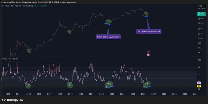 A TradingView chart of BTC/USD on the weekly timeframe (BTC1W) on Binance shows the price at $62,547 (-6.34%) with annotated purple arrows labeled "Ro ile pozitif uyumsuzluk" (Positive divergence with RSI) highlighting key historical low points, while the lower RSI indicator panel displays "Divergence Flags RSI" with green flag markers at past oversold levels near 20, supporting the post's argument about bullish divergence and historical oversold RSI signals below 29.