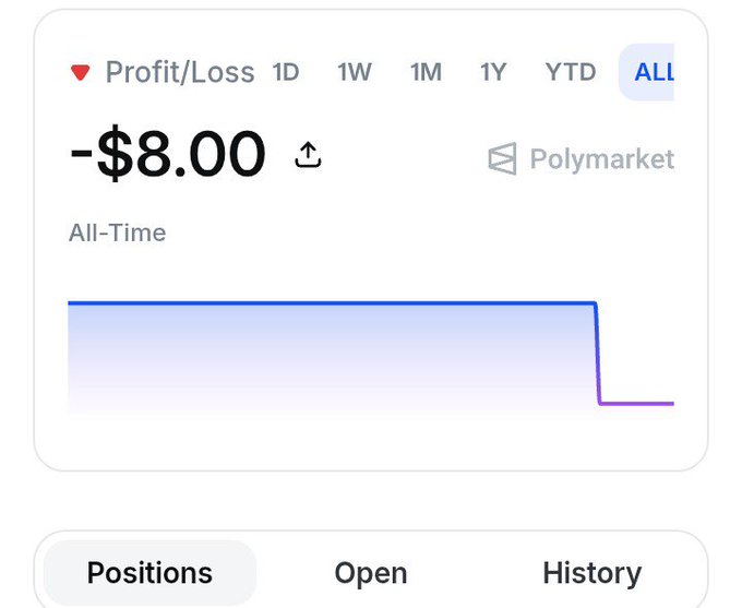 A mobile app interface showing a Profit/Loss summary of "-$8.00" on the "ALI" timeframe, associated with Polymarket, and a graph indicating a sharp drop in value.