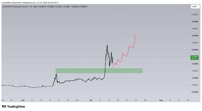 A 4-hour TradingView chart of EVAA/USDT Perpetual Contract shows the price consolidating around the 0.5000–1.0000 range before sharply breaking upward, with a red line projection indicating a continued rally toward ~4.0000 after bouncing from the highlighted green support zone near 1.0000.