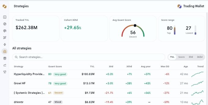 A trading strategies dashboard with $262.38M tracked TVL, a 29.65% cohort 365d return, and a 56 Quant Score, listing strategies like Hyperliquidity Provide... and Growi HF.