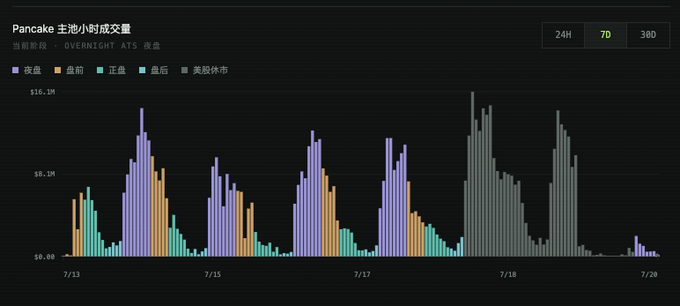 A bar chart titled 'Pancake 主池小时成交量' (Pancake Main Pool Hourly Volume) showing trading volume over a 7-day period with different colored bars representing night, early period, and US stock market trading times.