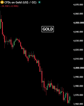 A gold price chart (CFDs on Gold US$/OZ) shows a sharp decline from around $4,070 to $3,970, with the current price at $3,970.708 (-0.99%), visually illustrating the $920 billion wipeout referenced in the post as gold's value plummets over the last 16 hours.