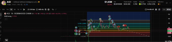 A TradingView chart displaying AGI - Artificial General Intelligence token price at $1.65M and its subsidiary AG - ROBINHOOD CHAIN (R23) token, showing significant volatility with various technical indicators.