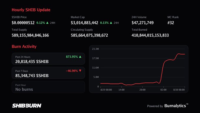 A Shiba Inu (SHIB) market dashboard from Shibburn showing real-time stats including a price of $0.00000512, market cap of $3.01B, and 24-hour burn activity of 20,818,435 SHIB (up 873.95%), with a line graph tracking burn volume peaking at 23.3M around 08:00.