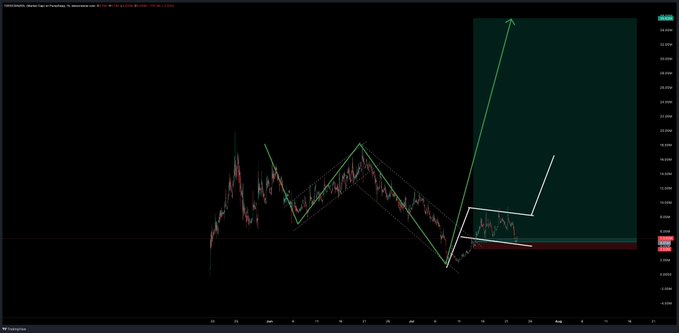 The image displays a candlestick chart of $TOES featuring a bull flag pattern, marked with green trendlines showing the flagpole's sharp upward move and the subsequent consolidation before a projected breakout, along with white annotation lines indicating potential price targets. The chart includes various price levels on the right axis and a shaded green target zone highlighting the expected bullish continuation.