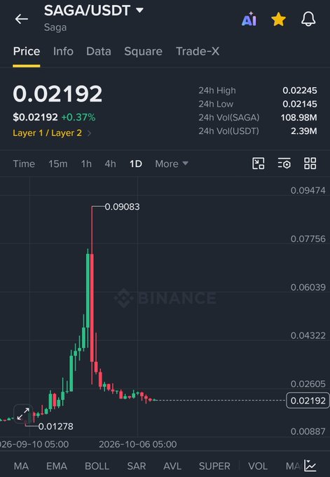 A cryptocurrency trading chart on Binance for 'SAGA/USDT', showing a price of '$0.02192' with a significant historical spike to '0.09083'.