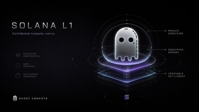 A dark-themed infographic for 'SOLANA L1' describing 'Confidential compute, native' with a ghost icon labeled 'GHOST COMPUTE' and features including 'EXECUTION CONFIDENTIAL', 'DATA ISOLATED', 'SETTLEMENT VERIFIABLE', 'PRIVATE EXECUTION', 'ENCRYPTED MEMORY', and 'VERIFIABLE SETTLEMENT'.