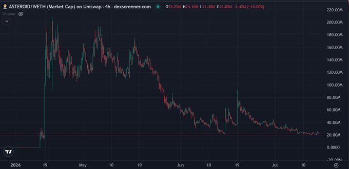 A 4-hour chart of ASTEROID/WETH market cap on Uniswap shows a dramatic peak near $220M in mid-March 2026 followed by a steep, sustained downtrend to around $2.42M (-99%) by July, visually reinforcing the post's sentiment that the token's hype—potentially tied to Elon Musk—has collapsed.