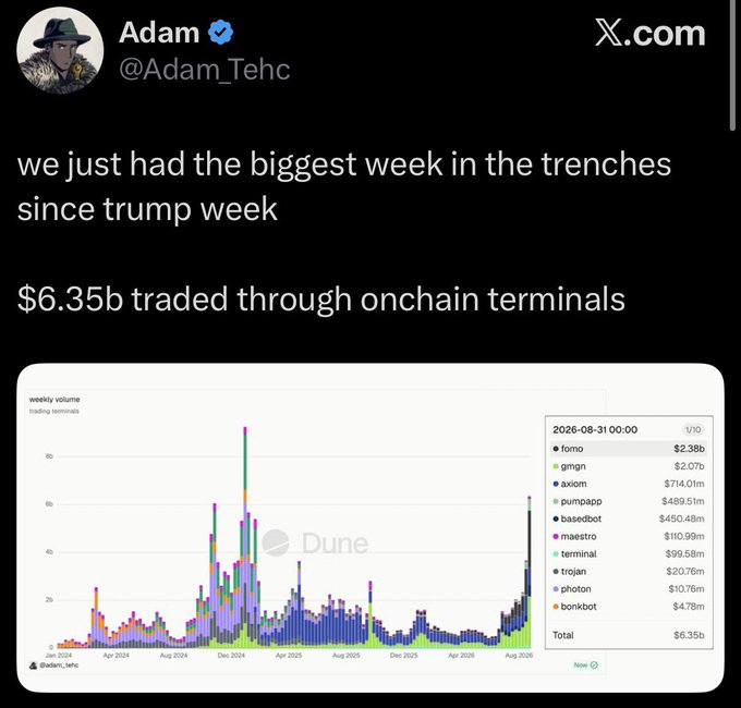 The image shows a tweet from Adam (@Adam_Tehc) declaring "we just had the biggest week in the trenches since trump week," with $6.35b traded through onchain terminals, accompanied by a Dune Analytics chart from @dune displaying weekly volume across trading terminals like Fomo ($2.38b), gmgn ($2.07b), Axiom ($714.01m), Pumpapp ($489.51m), and others. The accompanying post about the trenches being "hot" and volume moving aligns with the tweet's excitement over the massive $6.35B weekly trading volume across multiple onchain platforms.