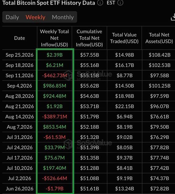 A SoSoValue data table titled 'Total Bitcoin Spot ETF History Data' showing weekly net inflows, cumulative inflows, total value traded, and total net assets from late June to September 2026.