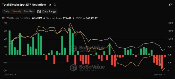 This image shows a stock price chart with Bitcoin and Ethereum being the primary focus. The graph displays the daily trading volumes of these cryptocurrencies over the past month, indicating that Bitcoin has experienced a total of $BTC outflows while Ethereum has had $ETH outflows during this period. Additionally, there is information about the weekly net inflow volumes for both Bitcoin and Ethereum, suggesting fluctuations in their trading activity. The chart also highlights how big players in the market are reducing their daily distribution volumes by 81 percent compared to last week.