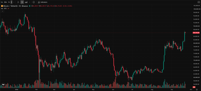 Bitcoin trading chart on Binance showing BTC/USDT price action with green and red candlesticks, displaying an entry price of 106,205.57 with a +33.36% gain.