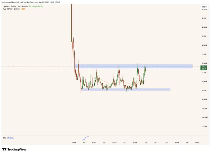 A weekly TradingView chart of Lighter / Tether (LIT/USDT) on Binance shows the price consolidating between roughly $500 and $1,800 since 2022, currently trading near $1,827 with a 20/50/100/200 EMA at $1,283—visually supporting the post's claim that LIT is holding up well despite the broader crypto downturn.