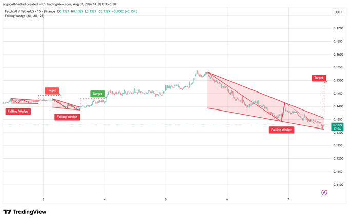 A 15-minute TradingView chart for Fetch.AI (FETUSDT) shows falling wedge patterns with target and stop-loss indicators marked in red and green.