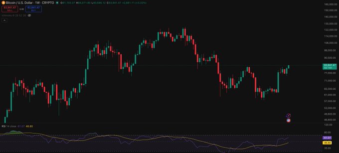 A Bitcoin/U.S. Dollar weekly crypto trading chart on TradingView, showing BTC/USD at $83,847.43 with a +2.59% change, displaying candlestick patterns and an RSI indicator at the bottom.