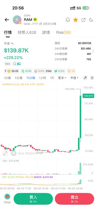 Cryptocurrency trading app screenshot for token RAM showing a market value of $139.87K with a +229.22% change and a sharp upward price chart.