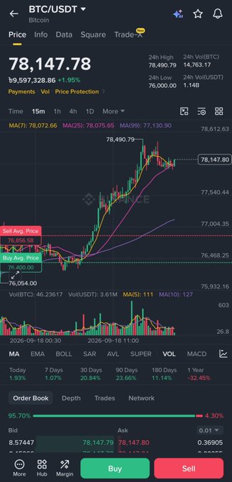 A cryptocurrency trading app displays the BTC/USDT price at 78,147.78 USDT with a +1.95% gain, featuring candlestick charts and moving averages on a 15m timeframe.