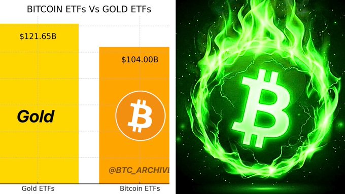A bar chart compares Gold ETFs ($121.65B) vs Bitcoin ETFs ($104.00B), accompanied by a flaming green Bitcoin logo. The image illustrates the post's point about Bitcoin ETFs recovering $25 billion from their June low of $76B back above $101B, now nearly matching gold ETF holdings.